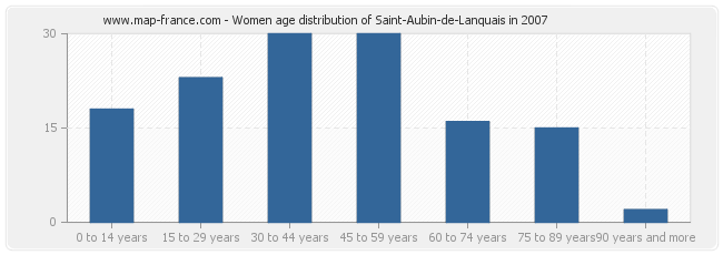 Women age distribution of Saint-Aubin-de-Lanquais in 2007