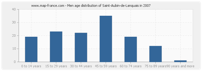 Men age distribution of Saint-Aubin-de-Lanquais in 2007
