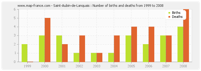 Saint-Aubin-de-Lanquais : Number of births and deaths from 1999 to 2008