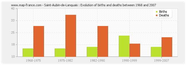 Saint-Aubin-de-Lanquais : Evolution of births and deaths between 1968 and 2007