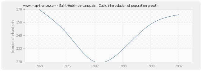 Saint-Aubin-de-Lanquais : Cubic interpolation of population growth