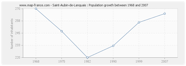 Population Saint-Aubin-de-Lanquais
