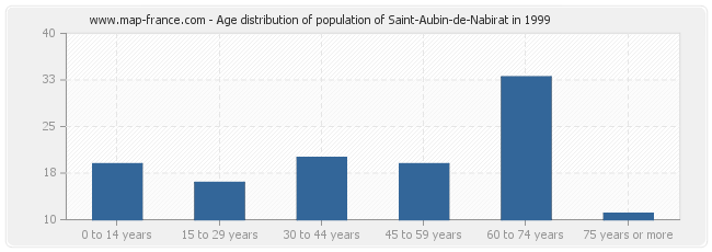 Age distribution of population of Saint-Aubin-de-Nabirat in 1999