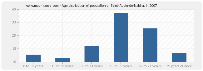 Age distribution of population of Saint-Aubin-de-Nabirat in 2007