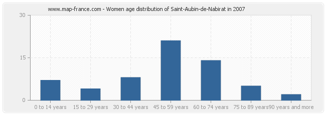 Women age distribution of Saint-Aubin-de-Nabirat in 2007