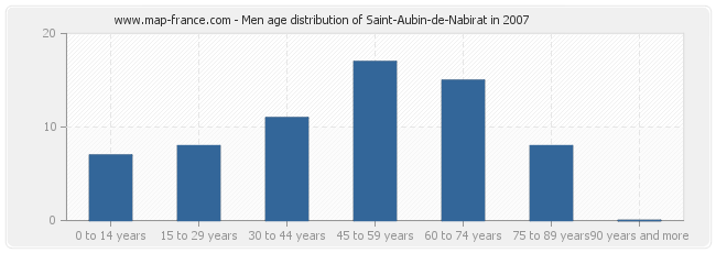 Men age distribution of Saint-Aubin-de-Nabirat in 2007