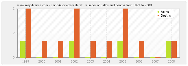 Saint-Aubin-de-Nabirat : Number of births and deaths from 1999 to 2008