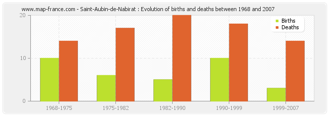 Saint-Aubin-de-Nabirat : Evolution of births and deaths between 1968 and 2007