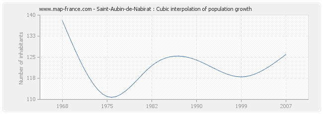 Saint-Aubin-de-Nabirat : Cubic interpolation of population growth