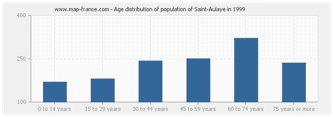 Age distribution of population of Saint-Aulaye in 1999