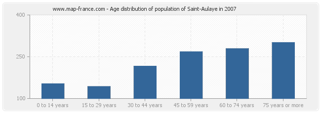 Age distribution of population of Saint-Aulaye in 2007