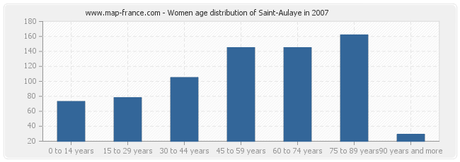 Women age distribution of Saint-Aulaye in 2007