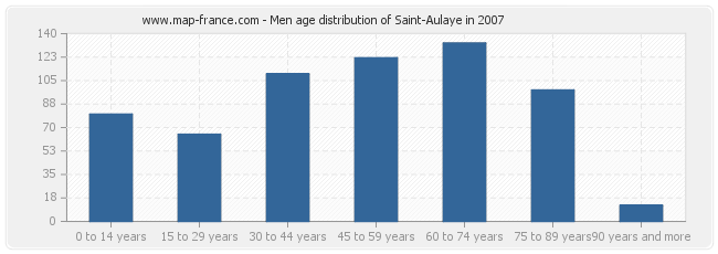 Men age distribution of Saint-Aulaye in 2007