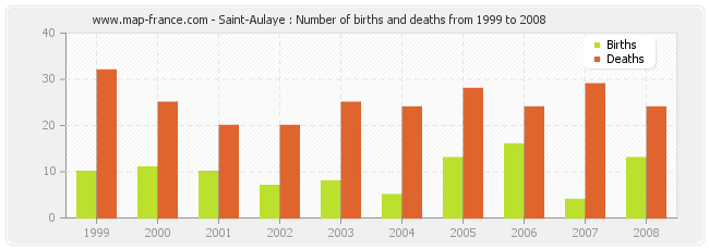 Saint-Aulaye : Number of births and deaths from 1999 to 2008