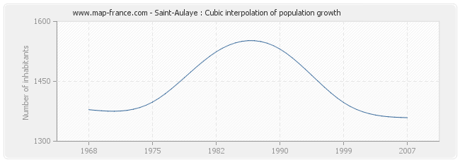 Saint-Aulaye : Cubic interpolation of population growth