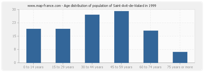 Age distribution of population of Saint-Avit-de-Vialard in 1999