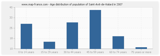 Age distribution of population of Saint-Avit-de-Vialard in 2007