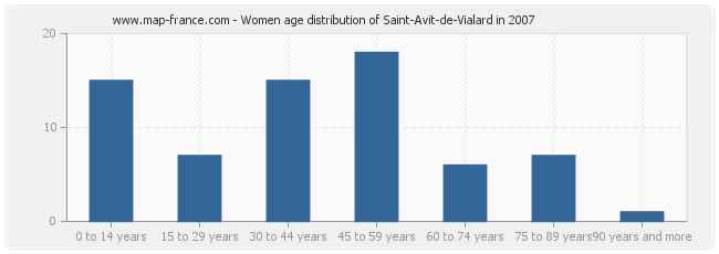 Women age distribution of Saint-Avit-de-Vialard in 2007