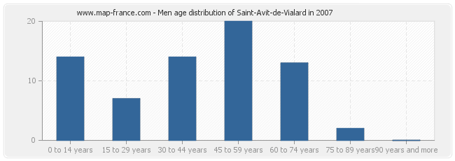 Men age distribution of Saint-Avit-de-Vialard in 2007