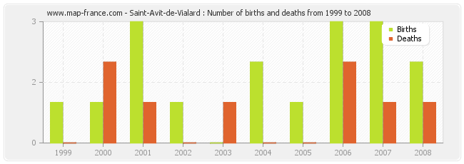 Saint-Avit-de-Vialard : Number of births and deaths from 1999 to 2008