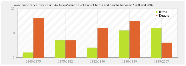 Saint-Avit-de-Vialard : Evolution of births and deaths between 1968 and 2007