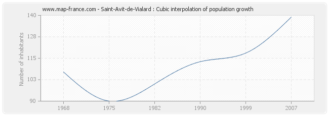Saint-Avit-de-Vialard : Cubic interpolation of population growth