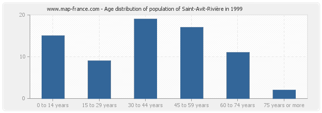 Age distribution of population of Saint-Avit-Rivière in 1999