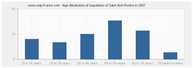 Age distribution of population of Saint-Avit-Rivière in 2007