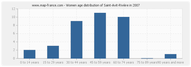 Women age distribution of Saint-Avit-Rivière in 2007