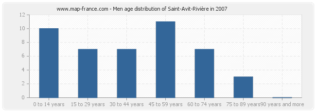 Men age distribution of Saint-Avit-Rivière in 2007