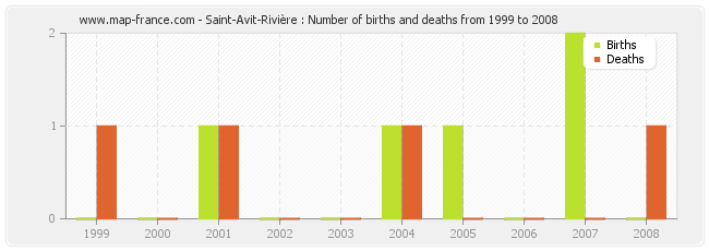 Saint-Avit-Rivière : Number of births and deaths from 1999 to 2008