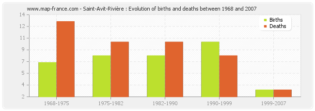 Saint-Avit-Rivière : Evolution of births and deaths between 1968 and 2007
