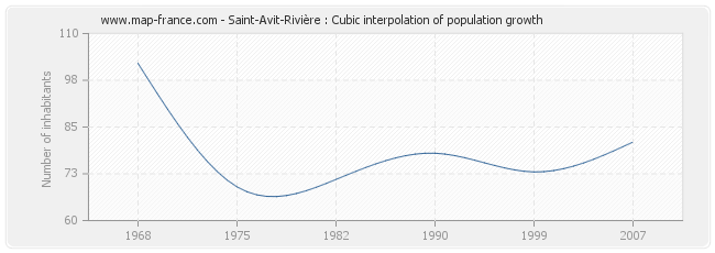 Saint-Avit-Rivière : Cubic interpolation of population growth