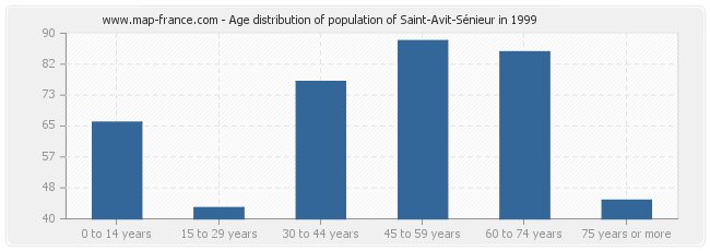 Age distribution of population of Saint-Avit-Sénieur in 1999