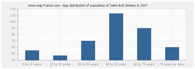 Age distribution of population of Saint-Avit-Sénieur in 2007