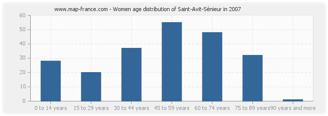 Women age distribution of Saint-Avit-Sénieur in 2007