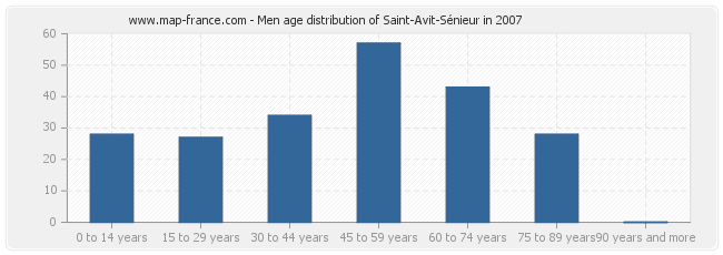 Men age distribution of Saint-Avit-Sénieur in 2007