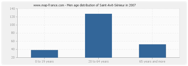 Men age distribution of Saint-Avit-Sénieur in 2007