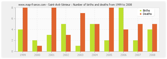 Saint-Avit-Sénieur : Number of births and deaths from 1999 to 2008