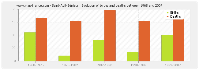 Saint-Avit-Sénieur : Evolution of births and deaths between 1968 and 2007