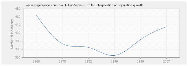 Saint-Avit-Sénieur : Cubic interpolation of population growth