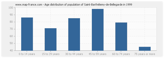 Age distribution of population of Saint-Barthélemy-de-Bellegarde in 1999