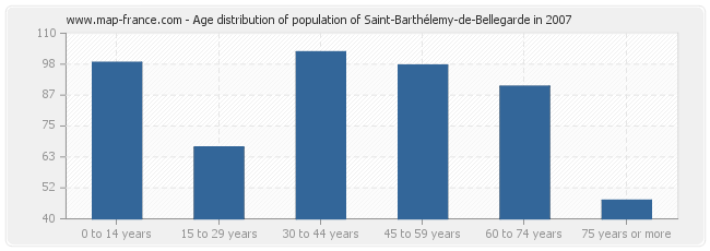 Age distribution of population of Saint-Barthélemy-de-Bellegarde in 2007