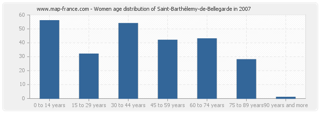 Women age distribution of Saint-Barthélemy-de-Bellegarde in 2007