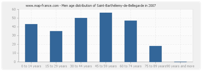 Men age distribution of Saint-Barthélemy-de-Bellegarde in 2007