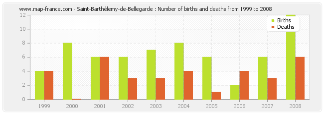 Saint-Barthélemy-de-Bellegarde : Number of births and deaths from 1999 to 2008
