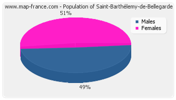 Sex distribution of population of Saint-Barthélemy-de-Bellegarde in 2007