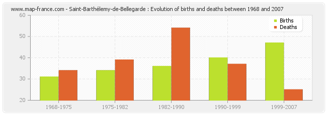 Saint-Barthélemy-de-Bellegarde : Evolution of births and deaths between 1968 and 2007