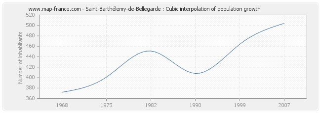 Saint-Barthélemy-de-Bellegarde : Cubic interpolation of population growth