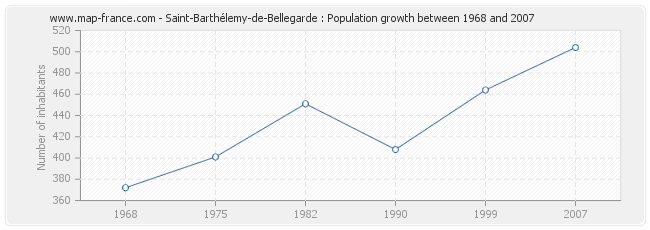 Population Saint-Barthélemy-de-Bellegarde